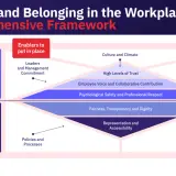 A framework illustrating the inclusion definition, showing how enablers like leadership commitment and policies lead to psychological safety, trust, and ultimately, desired outcomes.