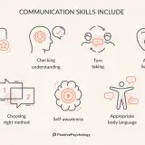 Communication skills include clarity, checking understanding, turn-taking, active listening, choosing the right method, self-awareness, and appropriate body language, all fostering understanding and compassion.