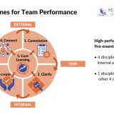 Diagram illustrating the 5 Disciplines for Team Performance, a framework for effective team coaching. It shows Commission, Clarify, Co-create, Connect, and Core Learning.