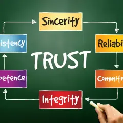 Diagram showing that **integrity in leadership** builds trust, alongside sincerity, reliability, commitment, competence, and consistency.