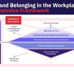A framework illustrating the inclusion definition, showing how enablers like leadership commitment and policies lead to psychological safety, trust, and ultimately, desired outcomes.