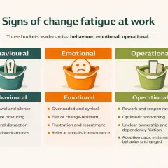 Signs of change fatigue at work: behavioral (exclamation mark bucket), emotional (sad face bucket), and operational (phone/tablet bucket).