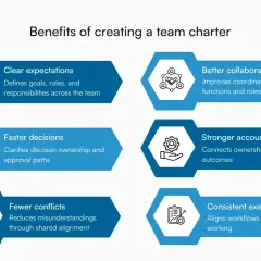 Benefits of a team charter: clear expectations, faster decisions, fewer conflicts, better collaboration, stronger accountability, and consistent execution.