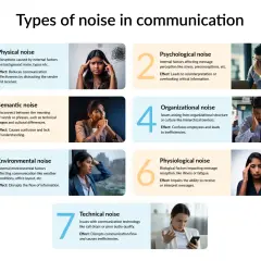 Infographic on communication noise, showing psychological noise as internal factors like stress affecting message perception.
