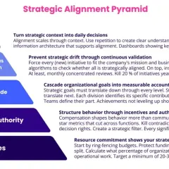 Strategic Alignment Pyramid illustrating leadership alignment through comms, continuous validation, goal cascade, incentives, and resources.