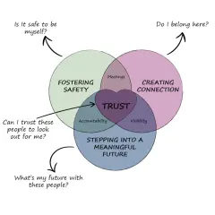 Venn diagram showing "Fostering Safety," "Creating Connection," and "Stepping Into a Meaningful Future" intersecting to form "Trust." This visualizes how **autonomy in communication** builds trust.