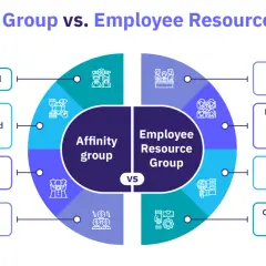 Infographic comparing Affinity Groups and Employee Resource Groups (ERGs). ERGs are larger, structured, and sponsored by HR, driving DEIB initiatives. Affinity groups are smaller, informal, and influence culture organically.
