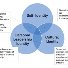 Venn diagram showing Self-Identity, Personal Leadership Identity, and Cultural Identity. Cultural awareness fosters inclusive leadership.