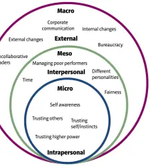Concentric circles illustrate leadership awareness, from intrapersonal skills like self-awareness to macro-level external factors.