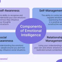 Diagram outlining the components of emotional intelligence: Self-Awareness, Self-Management, Social Awareness, and Relationship Management. Essential for emotional intelligence training for managers.