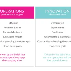 Comparing "Operations" (efficient, rules, short-term) with "Innovation" (experiments, bold ideas, long-term) highlights the challenges and strategies for managing change and innovation.
