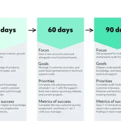 A 30-60-90 day plan for building trust as a leader, outlining focus, goals, priorities, and success metrics for each phase.