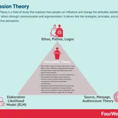 Persuasion Theory diagram: Ethos, Pathos, Logos, ELM, and Source-Message-Audience. Understanding influence vs persuasion.