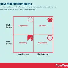 Mendelow Stakeholder Matrix categorizes types of stakeholders by power and interest: Key Players (high power, high interest), Keep Satisfied (high power, low interest), Keep Informed (low power, high interest), and Low Priority (low power, low interest).