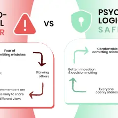 Infographic contrasting psychological danger (fear, blaming) with psychological safety (trust, open sharing, learning from mistakes) leading to better innovation.