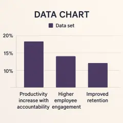 Bar chart showing leadership accountability examples: productivity increase, higher employee engagement, and improved retention.