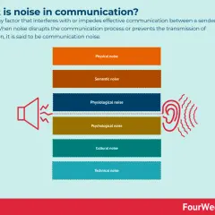 Infographic detailing types of communication noise: physical, semantic, physiological, psychological, cultural, and technical. Understanding these helps improve internal communication trends.
