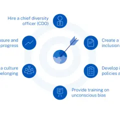 Diagram outlines steps to address DEI issues in the workplace: hire a CDO, create a diversity statement, develop inclusive policies, provide bias training, foster belonging, and track progress.