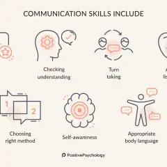 Communication skills include clarity, checking understanding, turn-taking, active listening, choosing the right method, self-awareness, and appropriate body language, all fostering understanding and compassion.