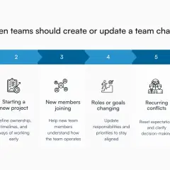 Infographic shows six scenarios for updating a team charter: forming a new team, starting a new project, new members joining, roles changing, recurring conflicts, and shifting to remote work.