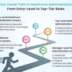 Visualizes a career path in healthcare administration, from entry-level to top-tier roles, ideal for those pursuing a health care administration online degree.