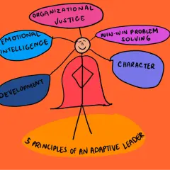 A stick figure with a cape embodies adaptability in leadership, surrounded by bubbles of emotional intelligence, organizational justice, win-win problem solving, character, and development.