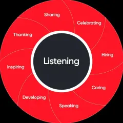 A circular diagram illustrates elements of psychological trust: Listening, Sharing, Celebrating, Hiring, Caring, Speaking, Developing, Inspiring, and Thanking.