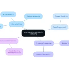 Mind map detailing effective leadership communication, covering characteristics like active listening, clarity, consistency, team engagement, trust, and fostering cooperation.