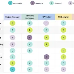 A RACI model chart showing roles and responsibilities for project tasks like Sprint Planning and Software Feature Development.