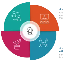 A digital coach diagram shows a leadership coach, moderator, opportunities, and a community of aspiring leaders, all supporting growth.