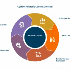 Cycle of relatable content creation for an internal communication campaign: Understand audience, reflect realities, simplify info, acknowledge uncertainty, ensure accessibility.