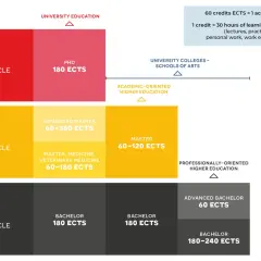 A master degree typically requires 60-120 ECTS credits, with 60 ECTS equating to one academic year of study.