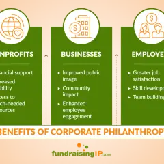 Infographic on corporate philanthropy benefits: Nonprofits gain support, businesses improve image, and employees find satisfaction. This showcases philanthropic leadership in action.
