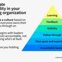 Pyramid illustrating how to create accountability in engineering: starts with accountable leaders, clear goals, follow-through, visibility, feedback, and learning. Leadership responsibility and accountability are key.