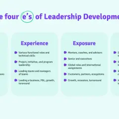 The four 'e's of leadership development: Assigned, Experience, Exposure, and Evaluation. This infographic outlines key components for c suite leadership training.