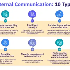 Infographic detailing 10 types of internal communications, including strategic, onboarding, and engagement. These are key to best internal communications campaigns.