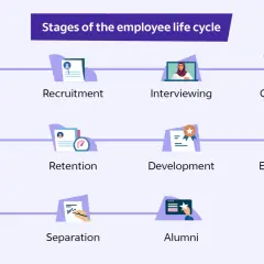 Diagram illustrating the employee life cycle: Attraction, Recruitment, Interviewing, Onboarding, Recognition, Retention, Development, Engagement, Offboarding, Separation, and Alumni.