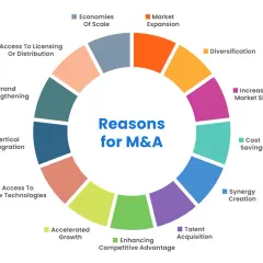 Circular diagram showing reasons for M&A: market expansion, diversification, increased market share, cost savings, synergy creation, talent acquisition, accelerated growth, enhancing competitive advantage, access to new technologies, vertical integrati...