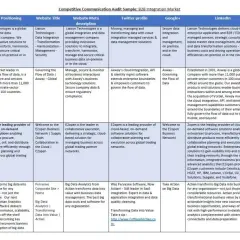 Competitive communication audit example for B2B integration market, detailing company positioning, website, social media, and SEO keywords.