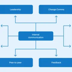 Diagram showing the internal communications team structure, with "Internal communication" at the center, connected to Leadership, Change Comms, Campaigns, Culture, Peer-to-peer, Feedback, Informational, and Crisis comms.