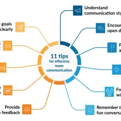 Diagram shows 11 tips for effective team communication, highlighting key communications trends like open dialogue and active listening.