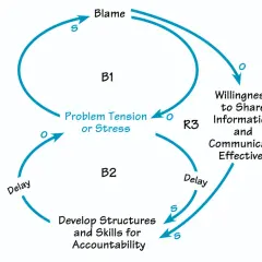 A system diagram shows how blame and lack of accountability increase problem tension, hindering willingness to share information and communicate effectively.