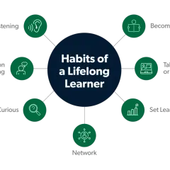 Diagram showing the "Habits of a Lifelong Learner": active listening, reading, online classes, goal setting, networking, curiosity, and reflection.