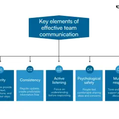 Diagram shows the keys of communication for effective teams: clarity, consistency, active listening, psychological safety, and mutual respect.