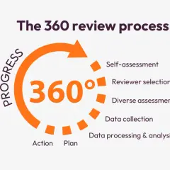 Diagram illustrating the 360 review process, from self-assessment to action, highlighting its cyclical nature for continuous improvement and certification.
