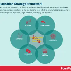 A communication strategy framework visualizes key elements like purpose, background, objectives, target audience, messaging, and approach for effective internal communication.