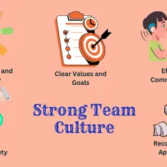 Visualizing strong team culture: collaboration, clear goals, effective communication, trust, and recognition are key group norms.