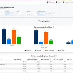 Email performance dashboard showing how to measure communication effectiveness with charts on email type and employee segment performance.