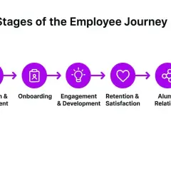 Diagram showing the stages of the employee journey: Attraction & Recruitment, Onboarding, Engagement & Development, Retention & Satisfaction, and Alumni Relations.