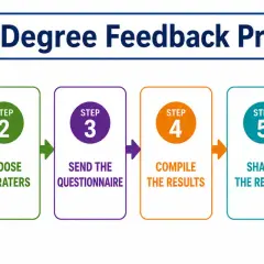 Flowchart detailing the 360 Degree Feedback Process: Select participant, choose raters, send questionnaire, compile results, share report, create development plan.